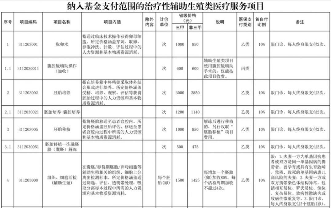 营口辅助生殖纳入医保(辅助生殖纳入医保惠及百万人)